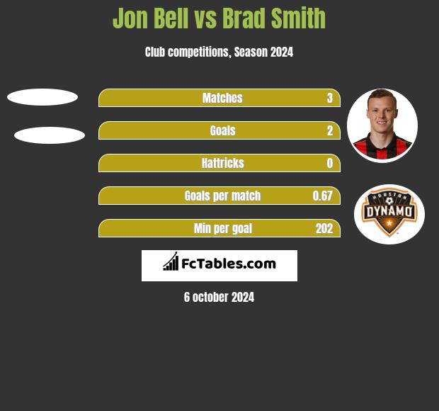 Jon Bell vs Brad Smith h2h player stats