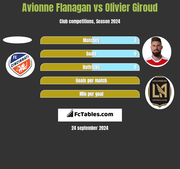 Avionne Flanagan vs Olivier Giroud h2h player stats