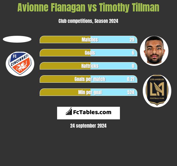 Avionne Flanagan vs Timothy Tillman h2h player stats