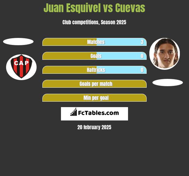 Juan Esquivel vs Cuevas h2h player stats