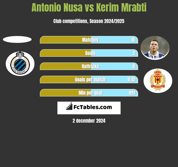 Antonio Nusa vs Kerim Mrabti h2h player stats