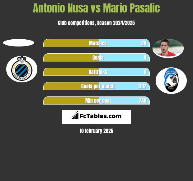 Antonio Nusa vs Mario Pasalic h2h player stats