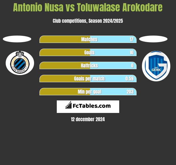 Antonio Nusa vs Toluwalase Arokodare h2h player stats