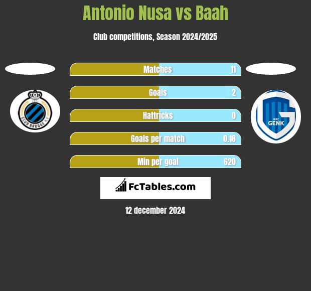 Antonio Nusa vs Baah h2h player stats