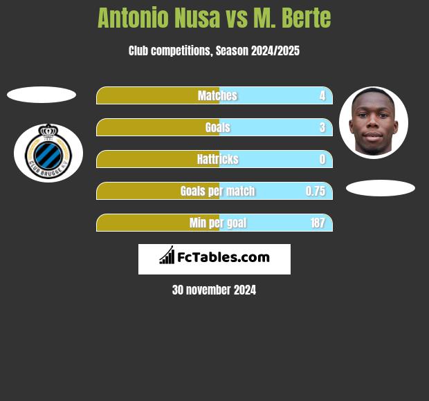 Antonio Nusa vs M. Berte h2h player stats