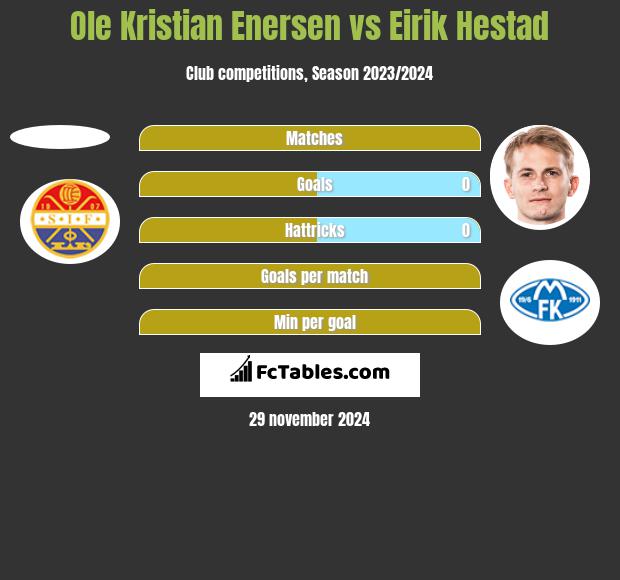 Ole Kristian Enersen vs Eirik Hestad h2h player stats