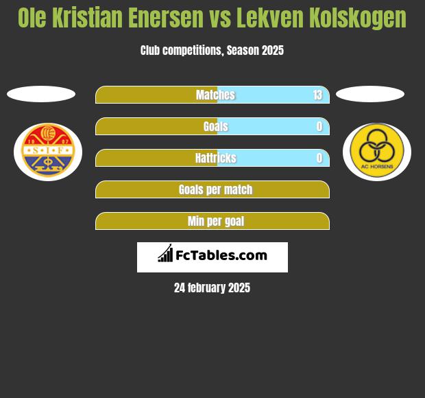 Ole Kristian Enersen vs Lekven Kolskogen h2h player stats