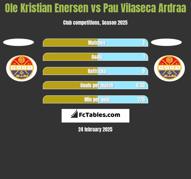 Ole Kristian Enersen vs Pau Vilaseca Ardraa h2h player stats