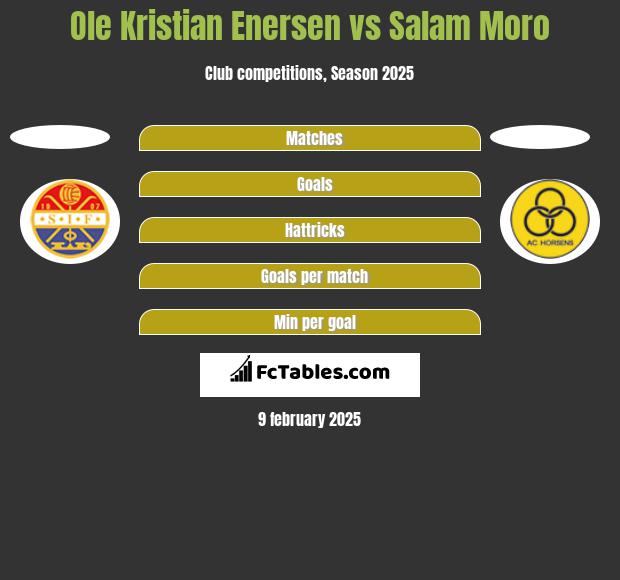 Ole Kristian Enersen vs Salam Moro h2h player stats