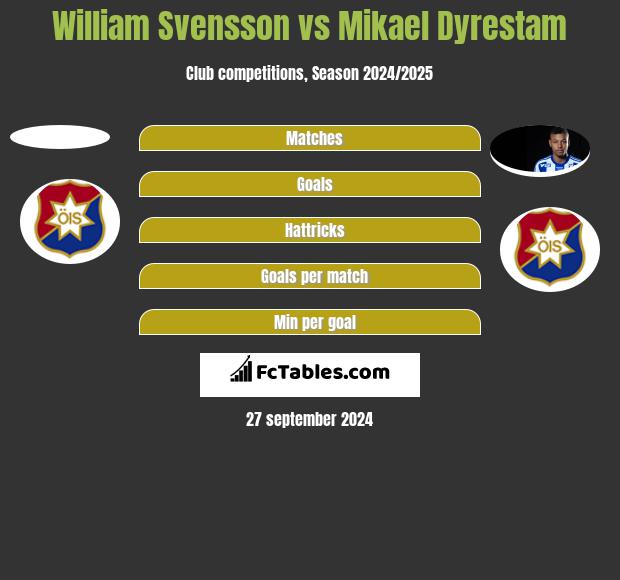 William Svensson vs Mikael Dyrestam h2h player stats