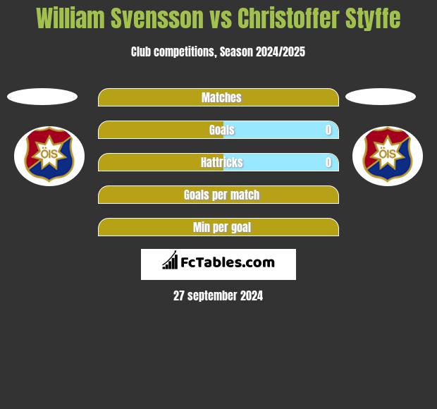 William Svensson vs Christoffer Styffe h2h player stats