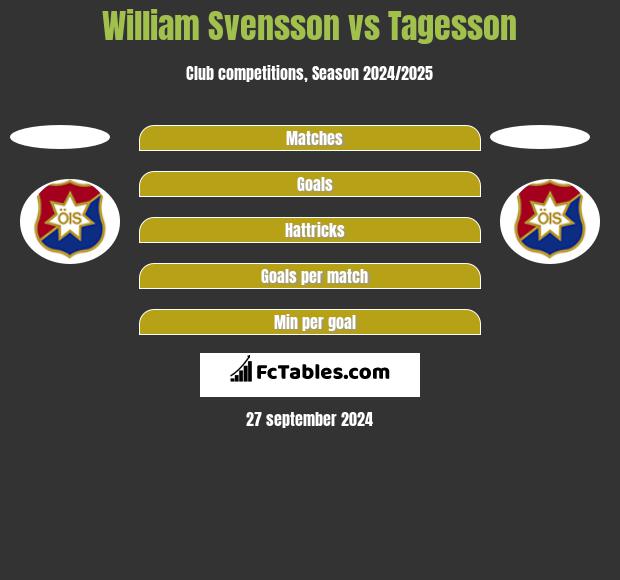 William Svensson vs Tagesson h2h player stats