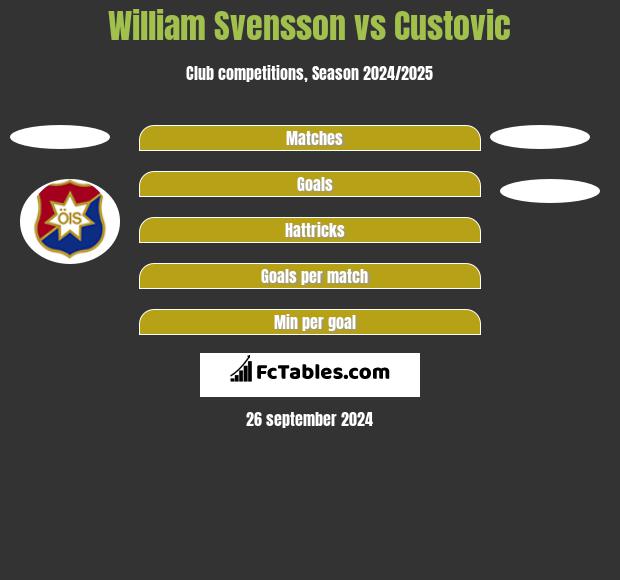 William Svensson vs Custovic h2h player stats