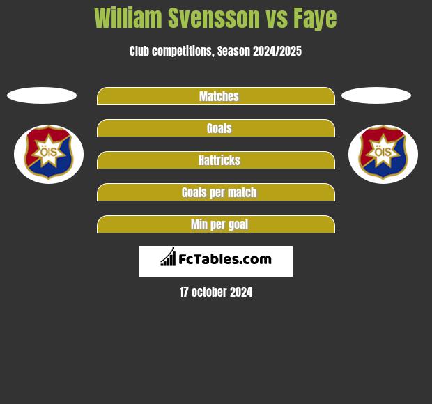 William Svensson vs Faye h2h player stats