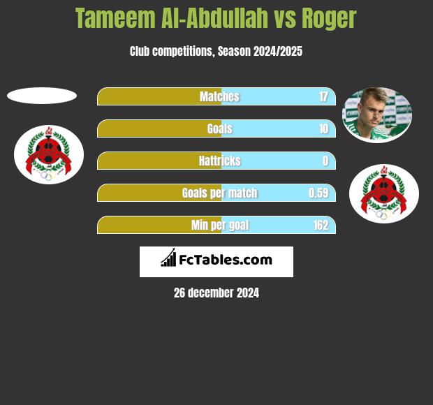 Tameem Al-Abdullah vs Roger h2h player stats