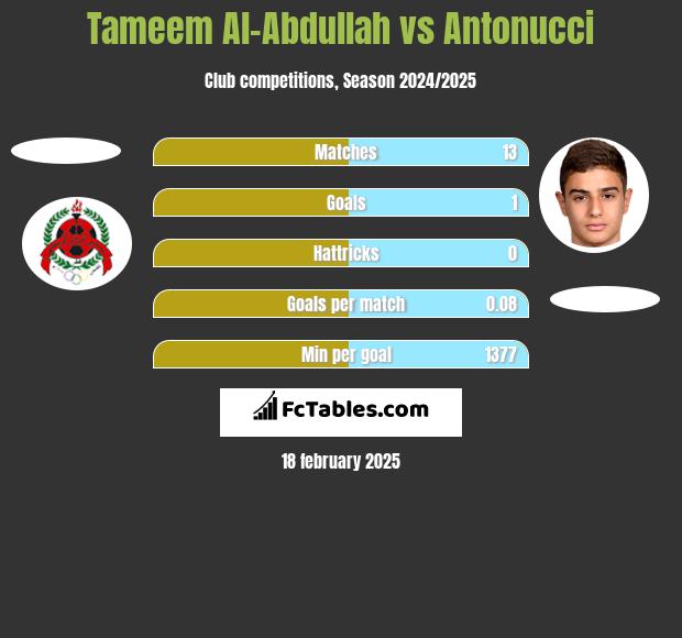 Tameem Al-Abdullah vs Antonucci h2h player stats