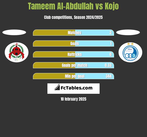 Tameem Al-Abdullah vs Kojo h2h player stats