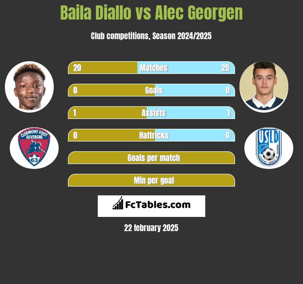 Baila Diallo vs Alec Georgen h2h player stats