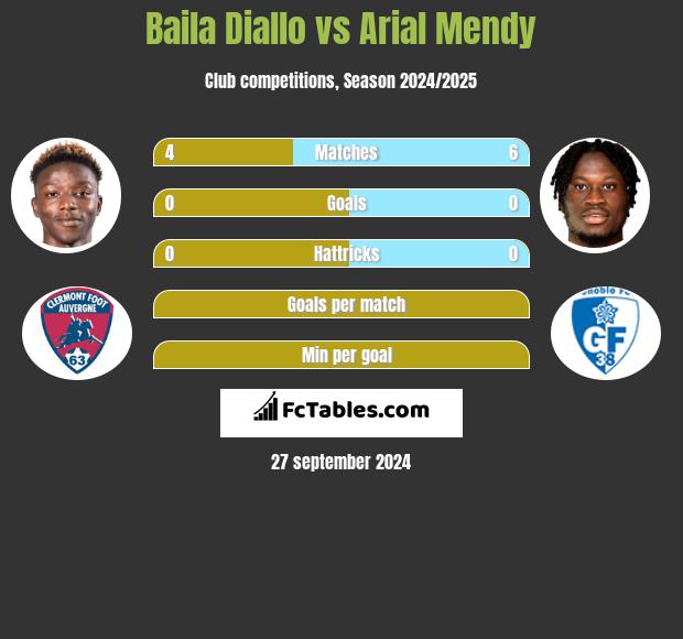 Baila Diallo vs Arial Mendy h2h player stats