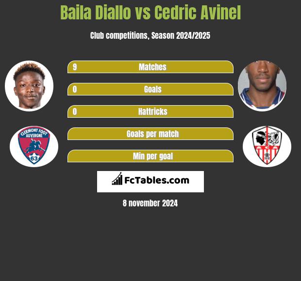 Baila Diallo vs Cedric Avinel h2h player stats