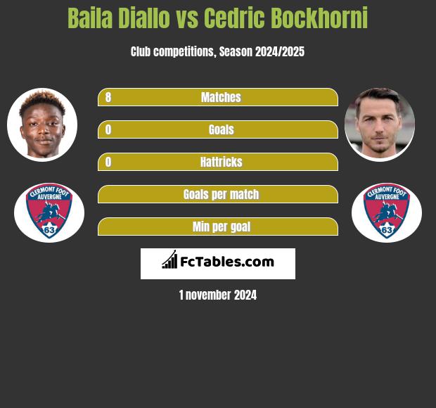 Baila Diallo vs Cedric Bockhorni h2h player stats