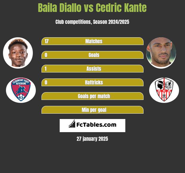 Baila Diallo vs Cedric Kante h2h player stats