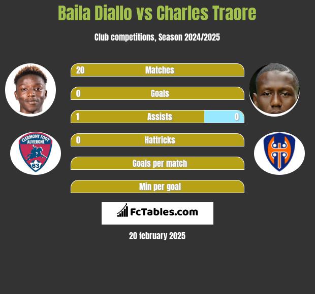 Baila Diallo vs Charles Traore h2h player stats