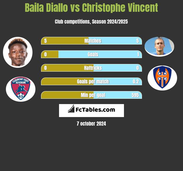 Baila Diallo vs Christophe Vincent h2h player stats