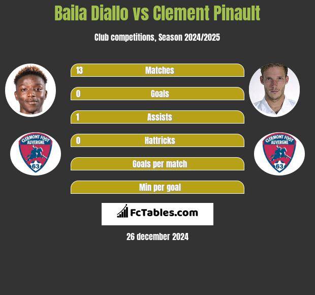 Baila Diallo vs Clement Pinault h2h player stats