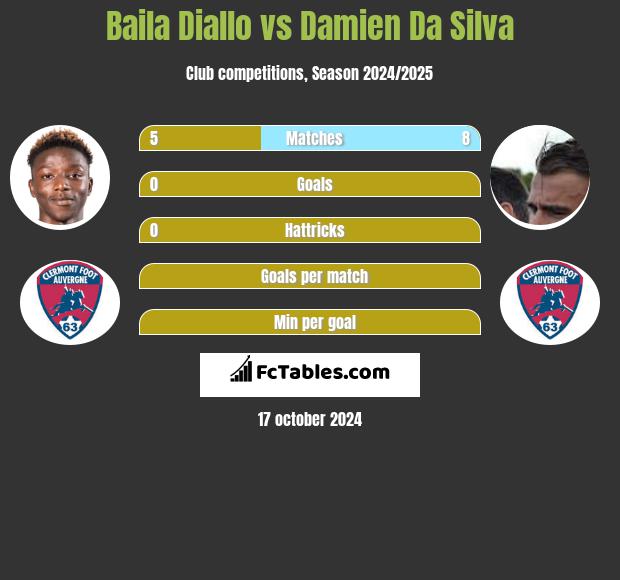 Baila Diallo vs Damien Da Silva h2h player stats