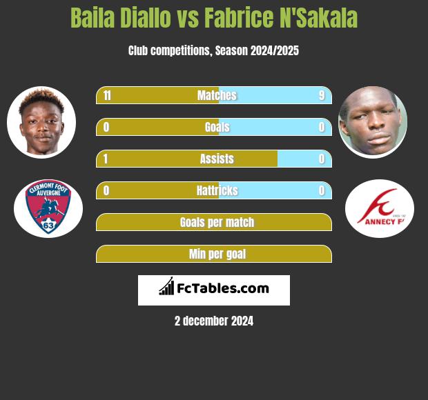 Baila Diallo vs Fabrice N'Sakala h2h player stats