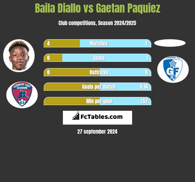 Baila Diallo vs Gaetan Paquiez h2h player stats