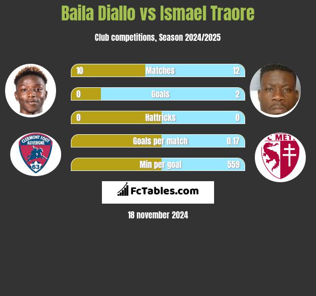 Baila Diallo vs Ismael Traore h2h player stats