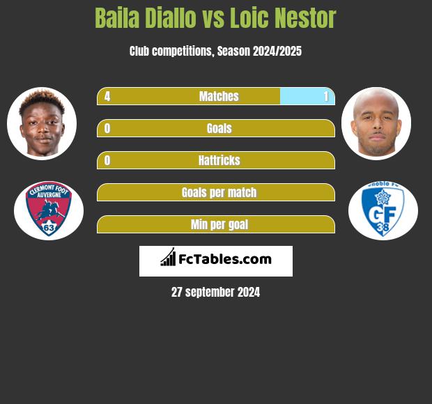 Baila Diallo vs Loic Nestor h2h player stats