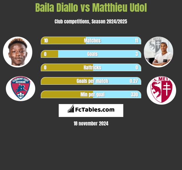 Baila Diallo vs Matthieu Udol h2h player stats