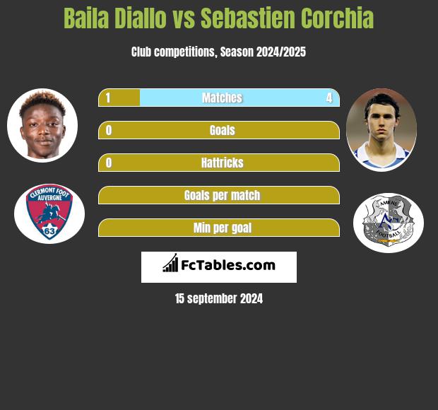 Baila Diallo vs Sebastien Corchia h2h player stats