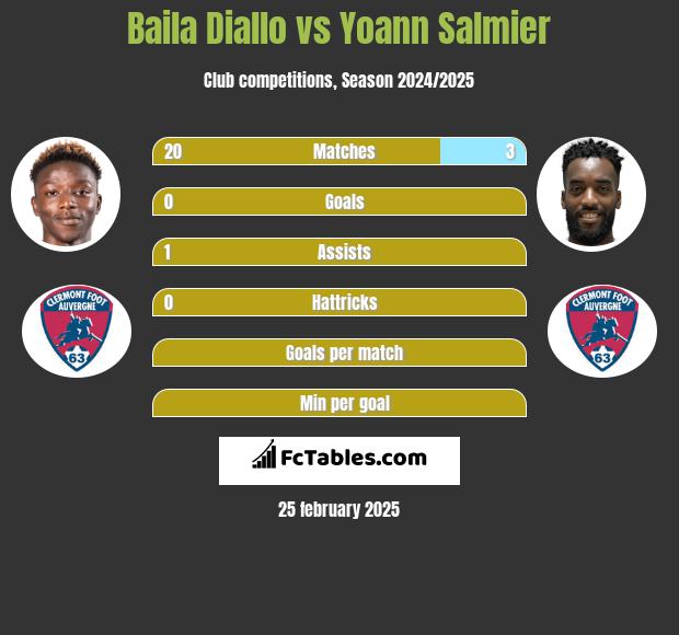 Baila Diallo vs Yoann Salmier h2h player stats