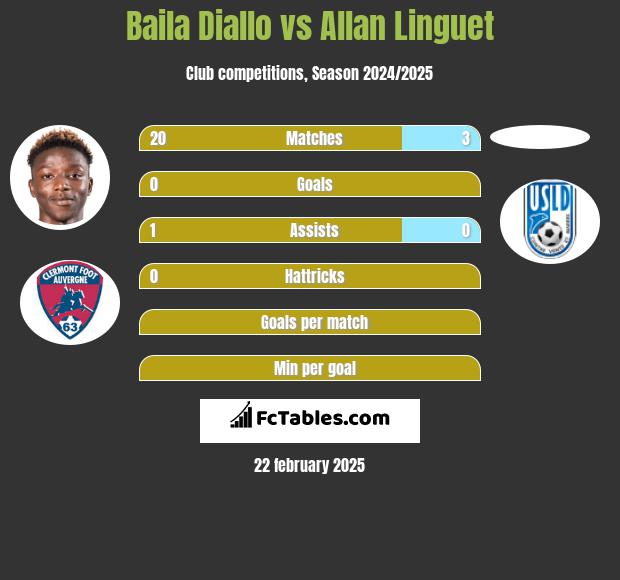 Baila Diallo vs Allan Linguet h2h player stats