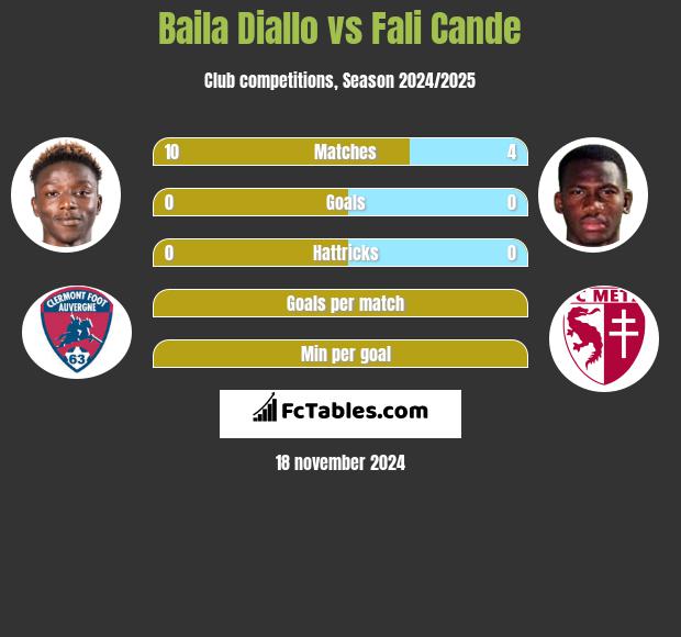 Baila Diallo vs Fali Cande h2h player stats