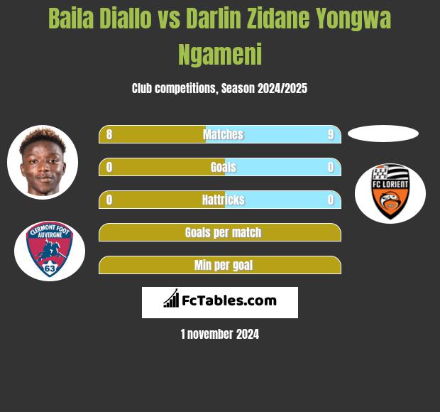 Baila Diallo vs Darlin Zidane Yongwa Ngameni h2h player stats