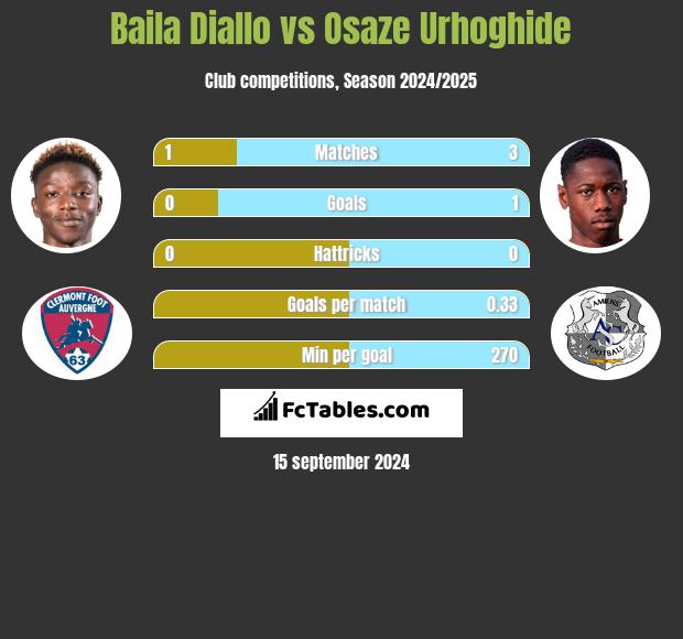 Baila Diallo vs Osaze Urhoghide h2h player stats