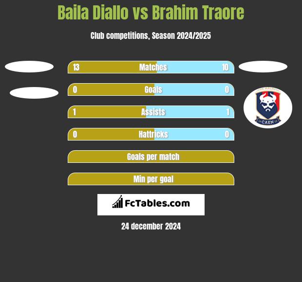 Baila Diallo vs Brahim Traore h2h player stats