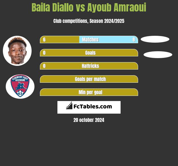 Baila Diallo vs Ayoub Amraoui h2h player stats