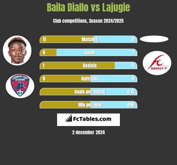 Baila Diallo vs Lajugie h2h player stats