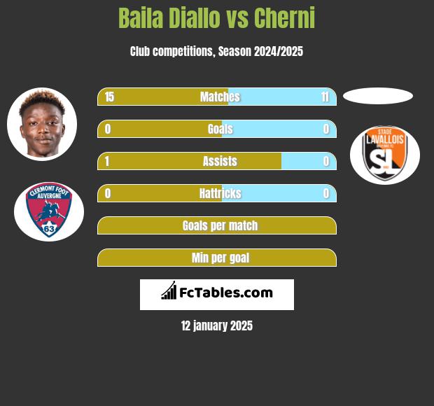 Baila Diallo vs Cherni h2h player stats