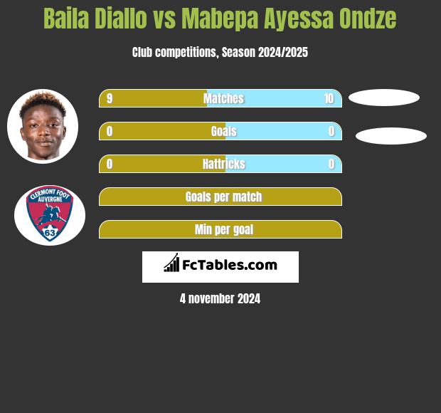 Baila Diallo vs Mabepa Ayessa Ondze h2h player stats