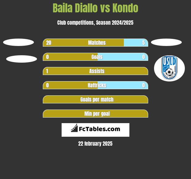 Baila Diallo vs Kondo h2h player stats