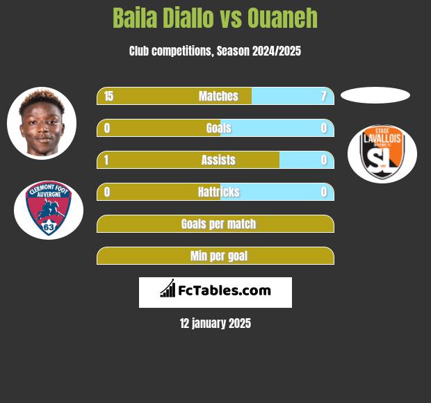 Baila Diallo vs Ouaneh h2h player stats