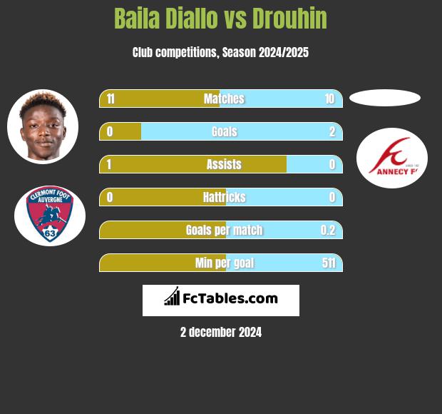 Baila Diallo vs Drouhin h2h player stats