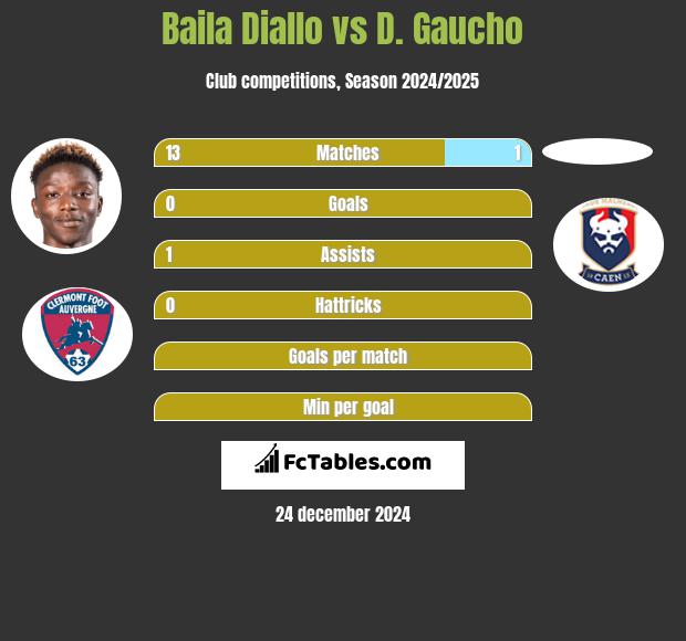 Baila Diallo vs D. Gaucho h2h player stats